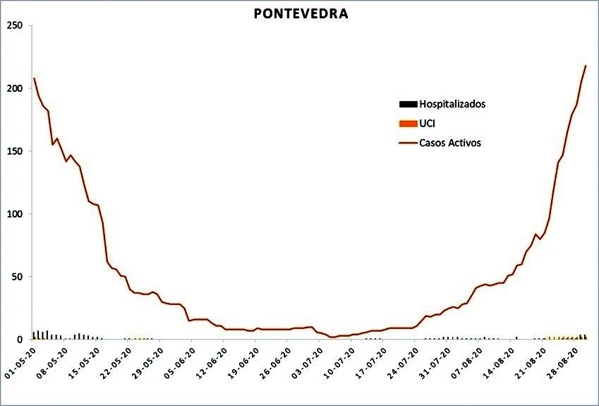 Datos oficiais de afectados por coronavirus en Pontevedra e O Salnés a 31 de agosto