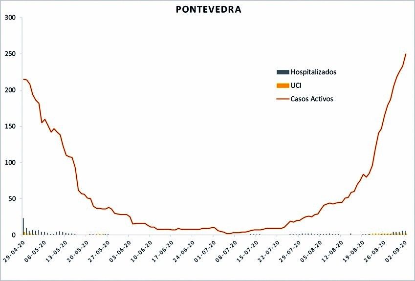 Datos oficiales de afectados por coronavirus en Pontevedra y O Salnés a 2 de septiembre
