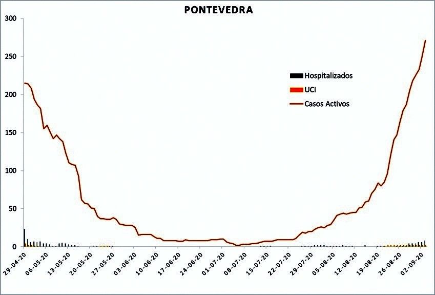 Datos oficiales de afectados por coronavirus en Pontevedra y O Salnés a 3 de septiembre