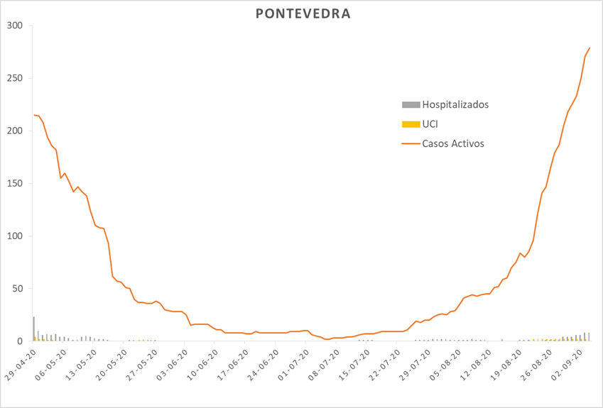 Evolución do coronavirus na área sanitaria de Pontevedra e O Salnés este venres 4 de setembro