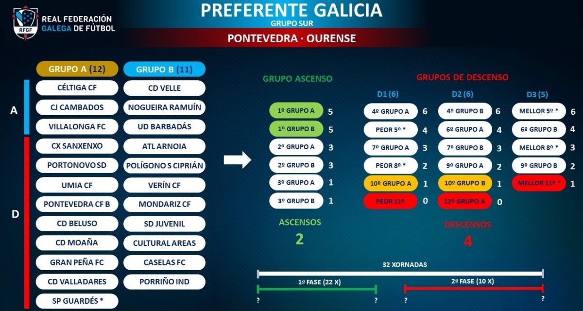 Propuesta da RFGF para a liga de Preferente