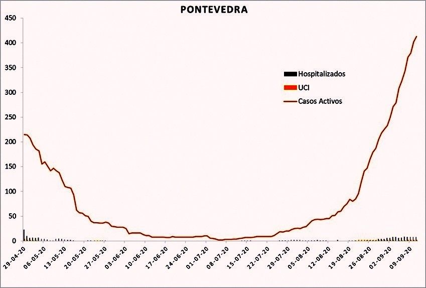Datos oficiales de afectados por coronavirus en Pontevedra y O Salnés a 11 de septiembre