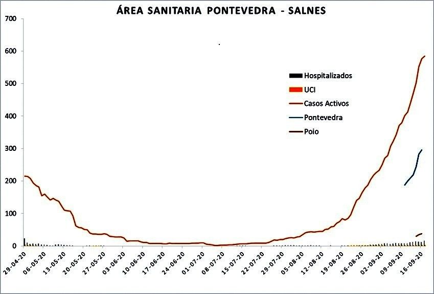 Datos oficiales de afectados por coronavirus en Pontevedra y O Salnés a 17 de septiembre
