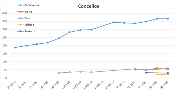 Evolución dos casos de coronavirus nos concellos da comarca de Pontevedra ata o xoves 24 de setembro	