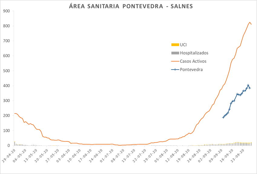 Evolución de los casos de coronavirus en el área sanitaria de Pontevedra y O Salnés hasta este lunes 28 de septiembre	