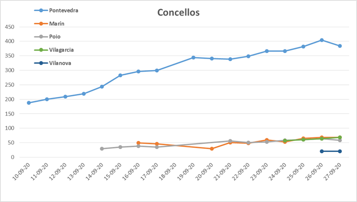 Evolución dos casos de coronavirus nos concellos da comarca de Pontevedra ata o domingo 27 de setembro	