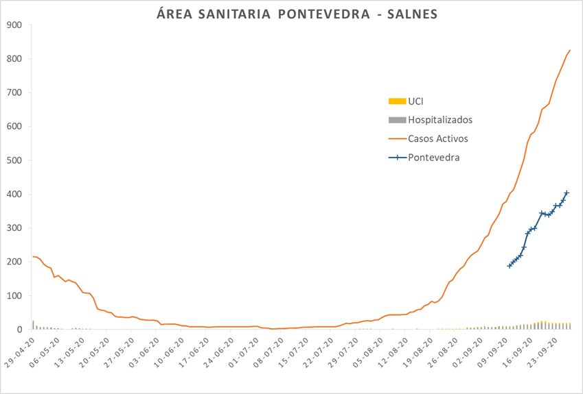 Evolución dos casos de coronavirus na área sanitaria de Pontevedra e O Salnés ata este domingo 27 de setembro