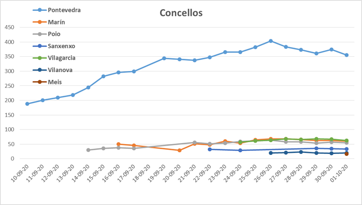 Evolución do coronavirus nos concellos con restricións