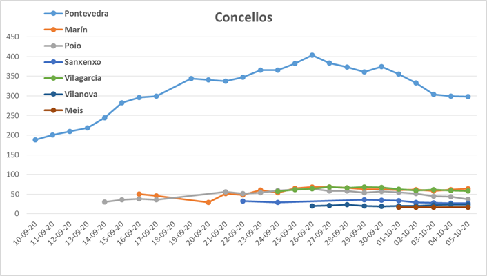 Evolución dos casos de coronavirus nos concellos da comarca de Pontevedra ata o luns 5 de outubro