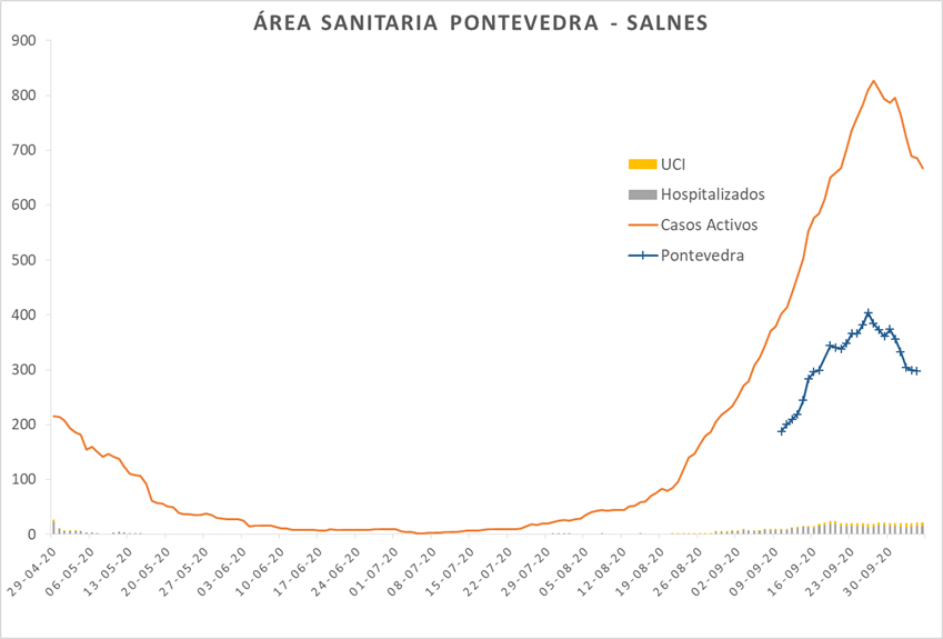 Evolución dos casos de coronavirus na área sanitaria de Pontevedra e O Salnés ata este martes 6 de outubro	