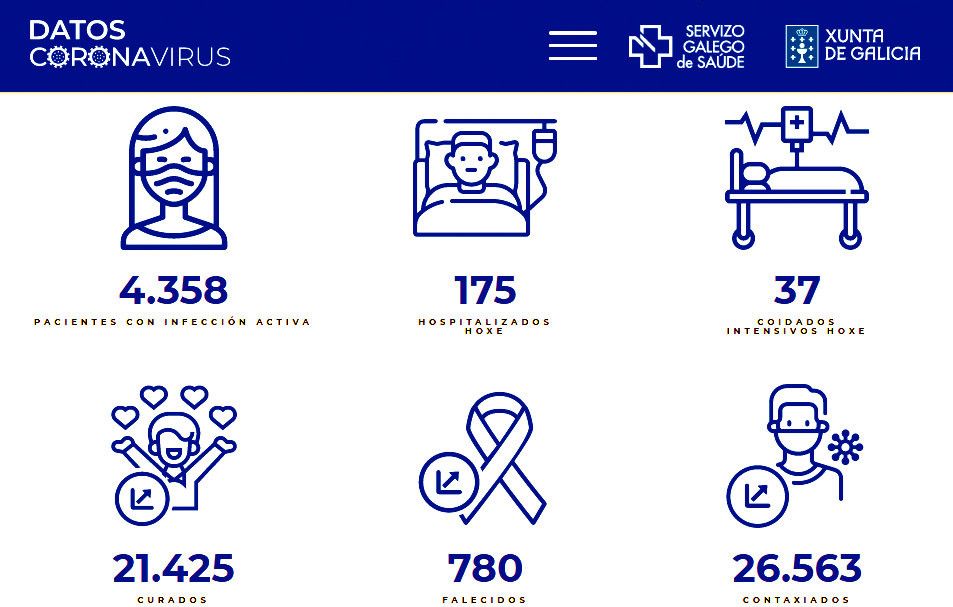 Datos sobre el covid-19 de este sábado 10 de octubre