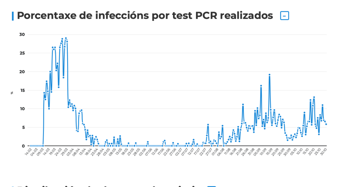 Evolución da covid-19 na área sanitaria de Pontevedra e O Salnés a data 31 de outubro
