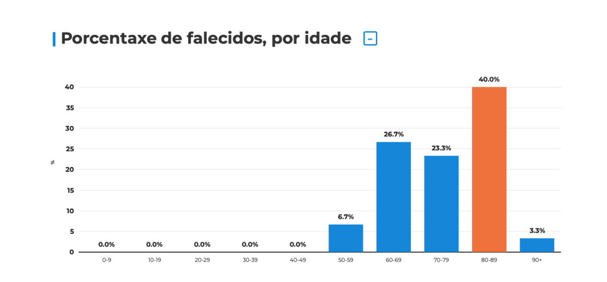 Evolución de la covid-19 en el área sanitaria de Pontevedra y O Salnés a fecha 1 de noviembre