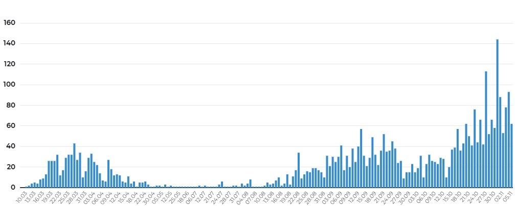 Evolución dos positivos nas probas PCR's a 6 de novembro