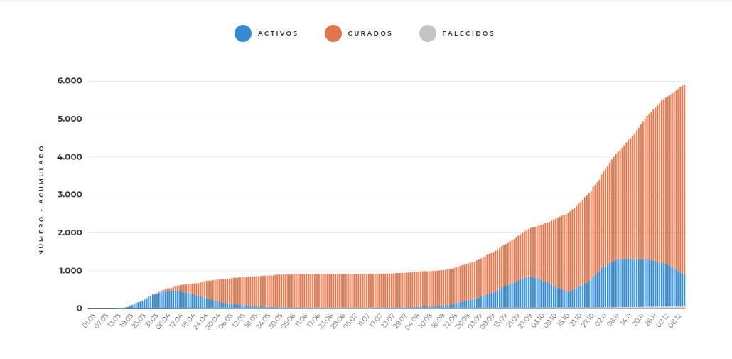 Evolución da covid-19 na área sanitaria de Pontevedra e O Salnés a data 11 de decembro	