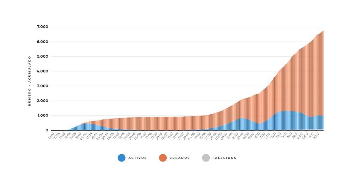 Evolución do coronavirus na área sanitaria a 26 de decembro