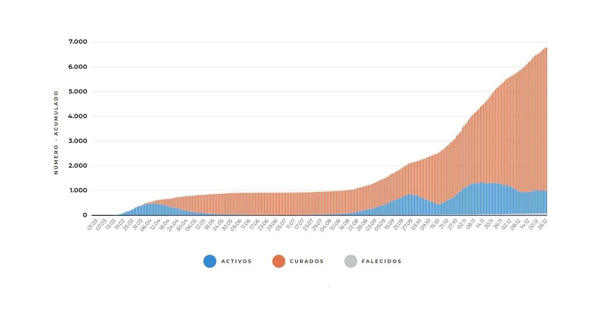 Evolución do coronavirus na área sanitaria a 27 de decembro