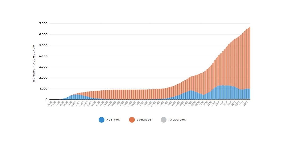 Evolución do coronavirus na área sanitaria a 25 de decembro