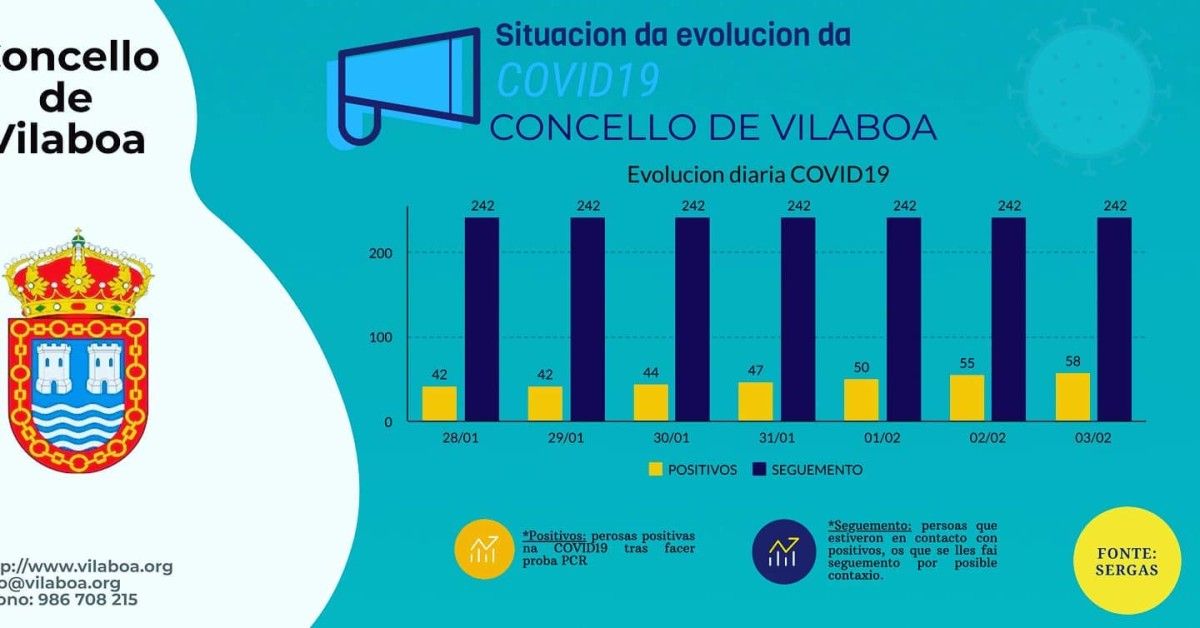 Evolución da pandemia durante esta primeira semana de febreiro