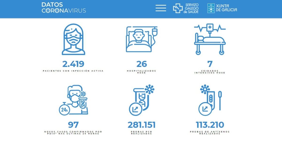 Datos covid-19 durante este venres 6 de agosto na área sanitaria de Pontevedra-O Salnés
