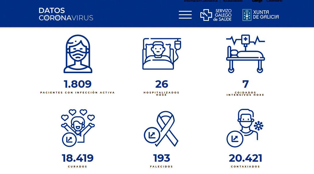 Datos covid-19 nesta xornada do 13 de agosto na área sanitaria de Pontevedra-O Salnés
