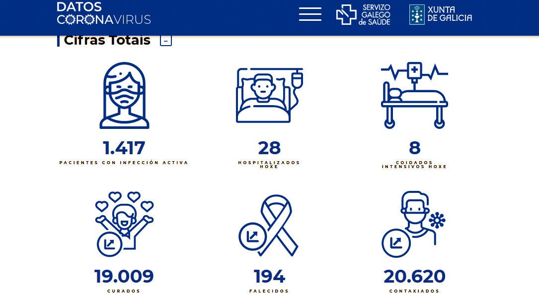 Datos covid-19 durante este luns 16 de agosto na área sanitaria de Pontevedra-O Salnés
