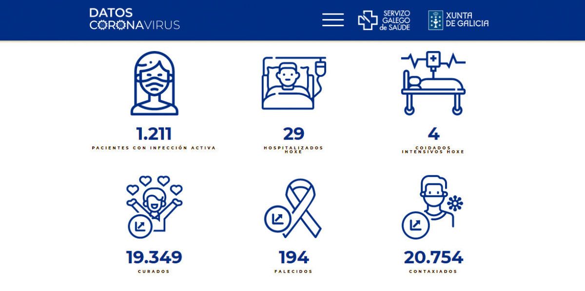 Datos covid-19 durante este jueves 19 de agosto en el área sanitaria de Pontevedra-O Salnés