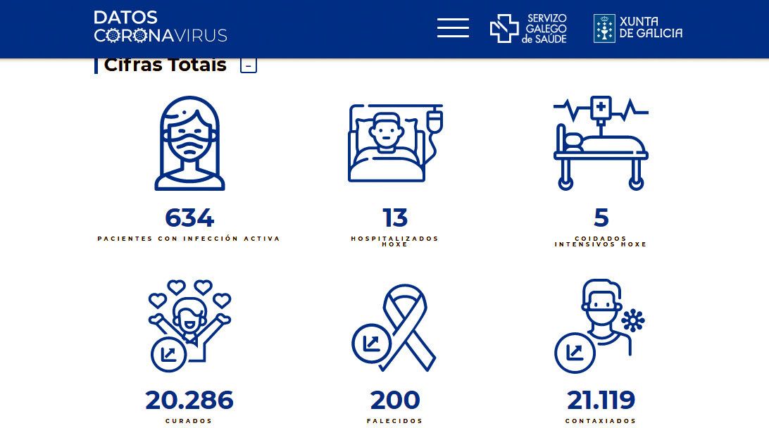 Datos covid-19 durante este domingo 29 de agosto na área sanitaria de Pontevedra-O Salnés