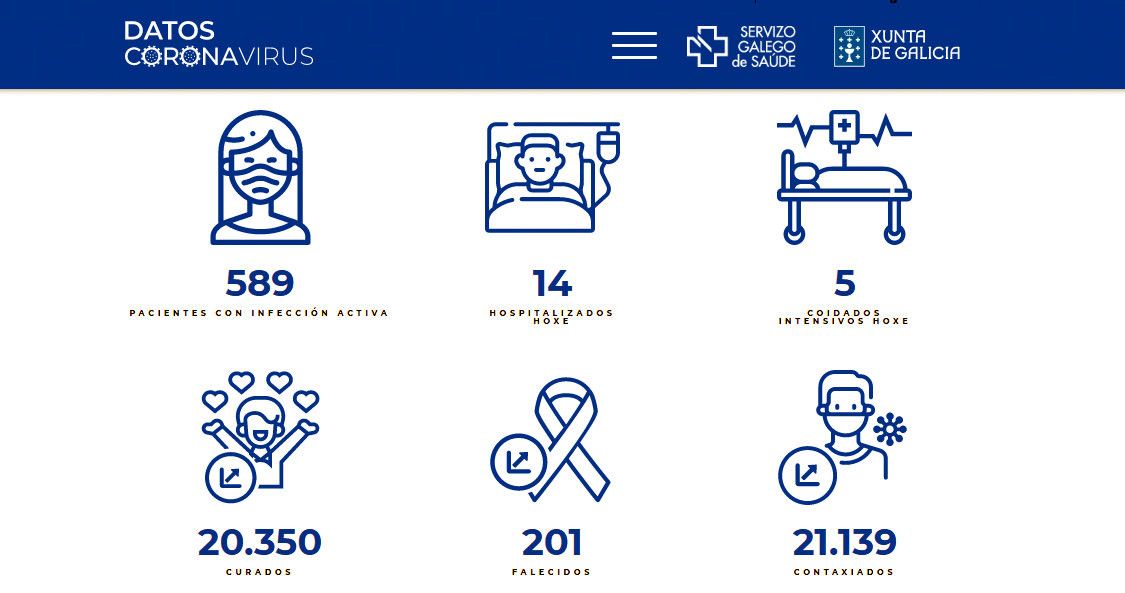 Datos covid-19 durante este luns 30 de agosto na área sanitaria de Pontevedra-O Salnés
