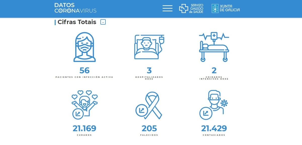 Datos do coronavirus na área sanitaria de Pontevedra e Salnés do mércores 6 de outubro de 2021