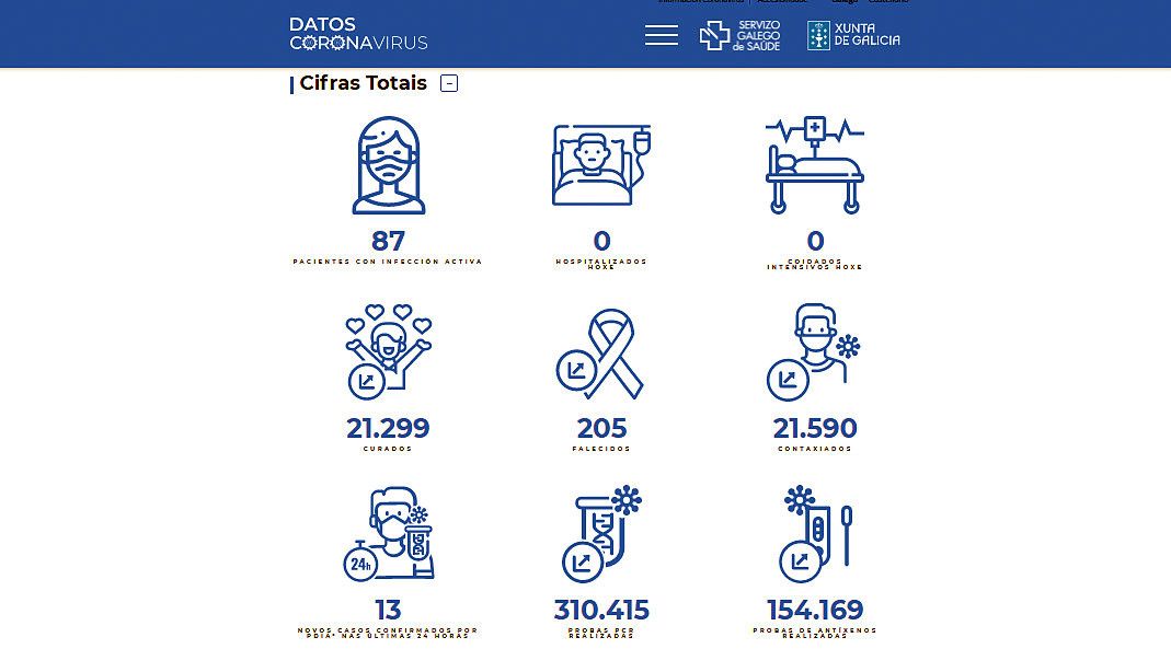 Datos covid-19 de este sábado 13 de noviembre de 2021 en el área sanitaria de Pontevedra-O Salnés