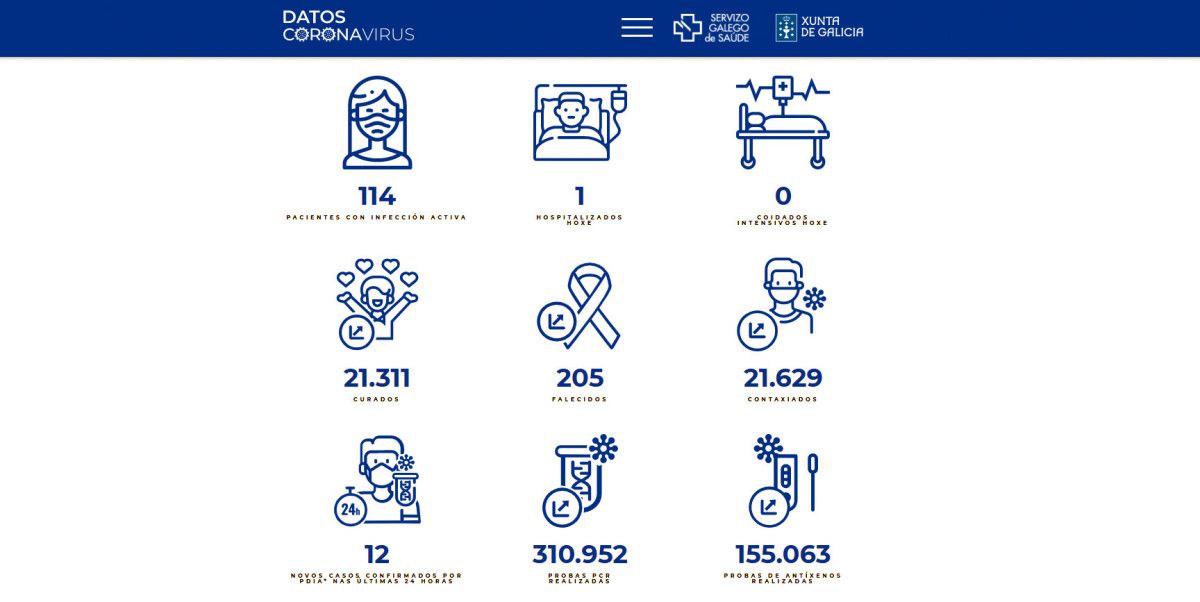Datos covid en el área sanitaria de Pontevedra-O Salnés durante este martes 16 de noviembre
