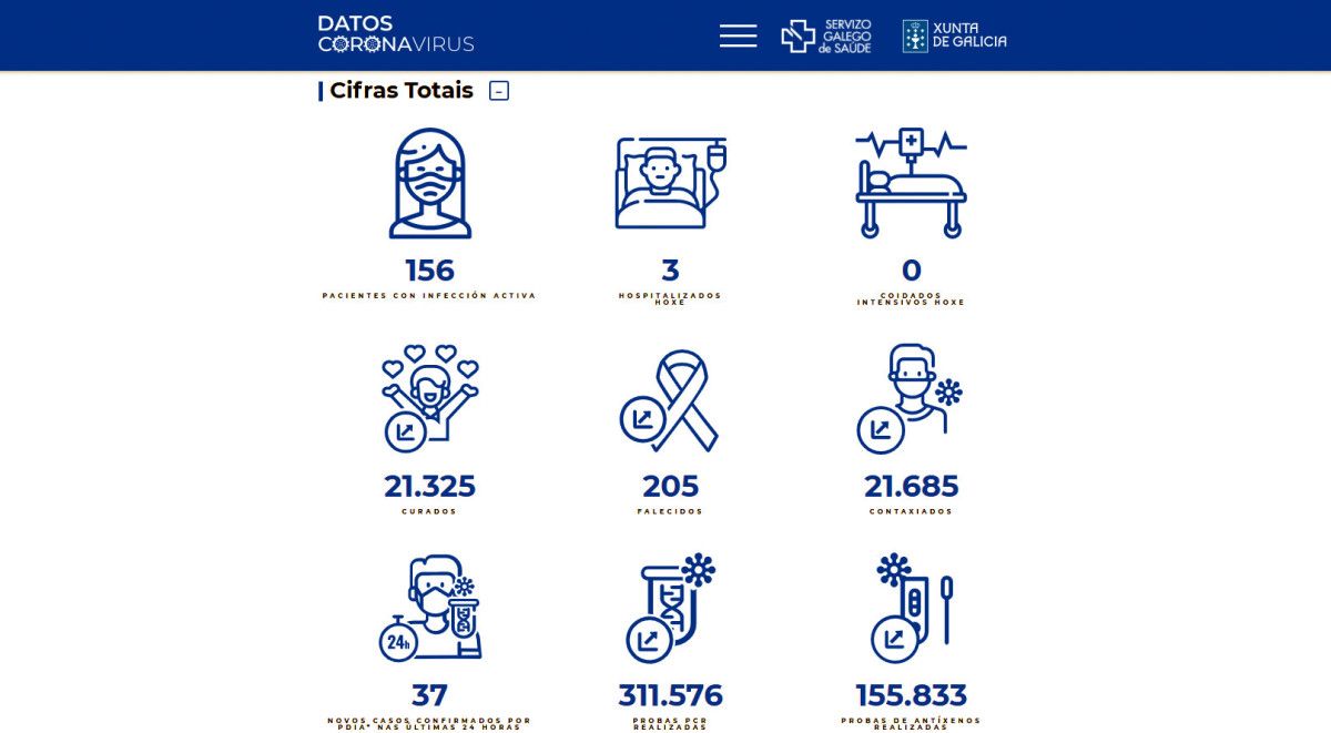Datos covid na área sanitaria de Pontevedra-O Salnés deste xoves 19 de novembro de 2021