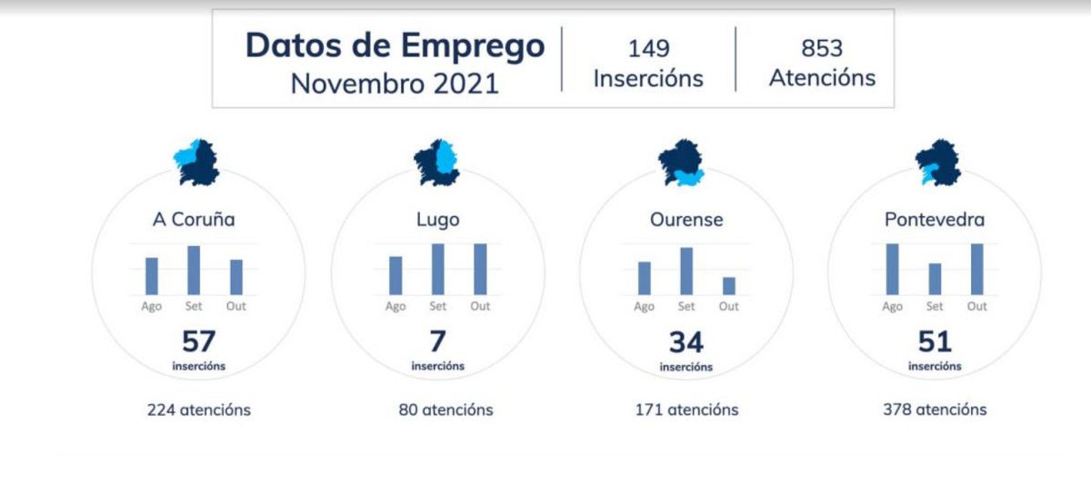 Datos de inserción laboral de la Fundación Amigos de Galicia