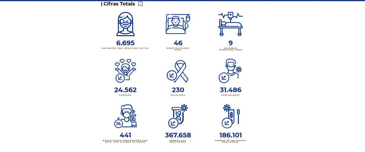 Datos covid-19 na área sanitaria este martes 4 de xaneiro de 2022