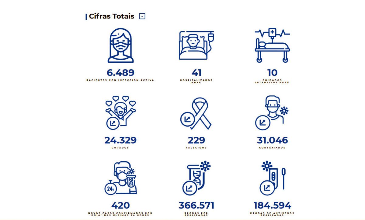 Datos covid-19 na área sanitaria este luns 3 de xaneiro de 2022