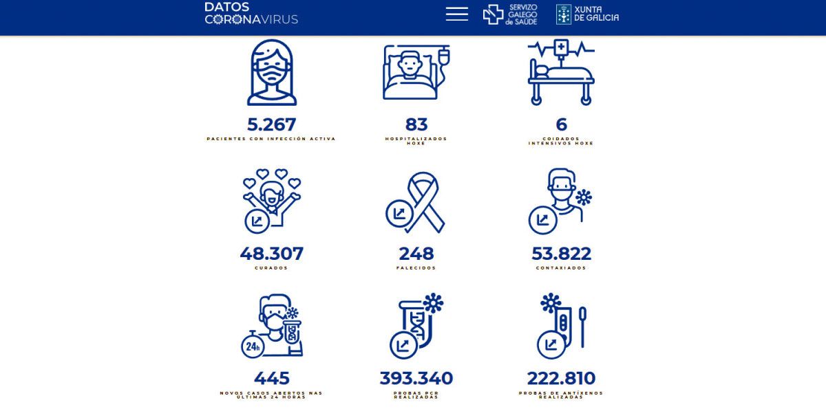 Datos covid-19 na área sanitaria este xoves 10 de febreiro de 2022