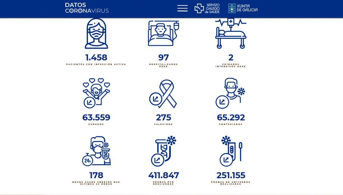 Datos covid neste 19 de abril na área sanitaria de Pontevedra-O Salnés