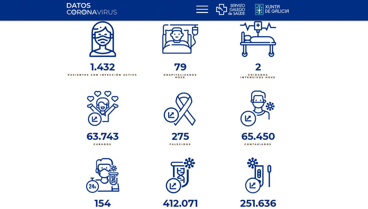 Datos covid neste 20 de abril de 2022 na área sanitaria Pontevedra - O Salnés