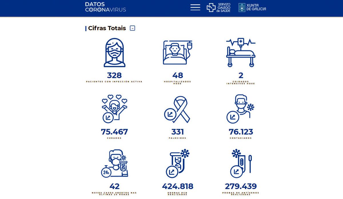 Datos covid neste 3 de agosto de 2022 na área sanitaria de Pontevedra-O Salnés