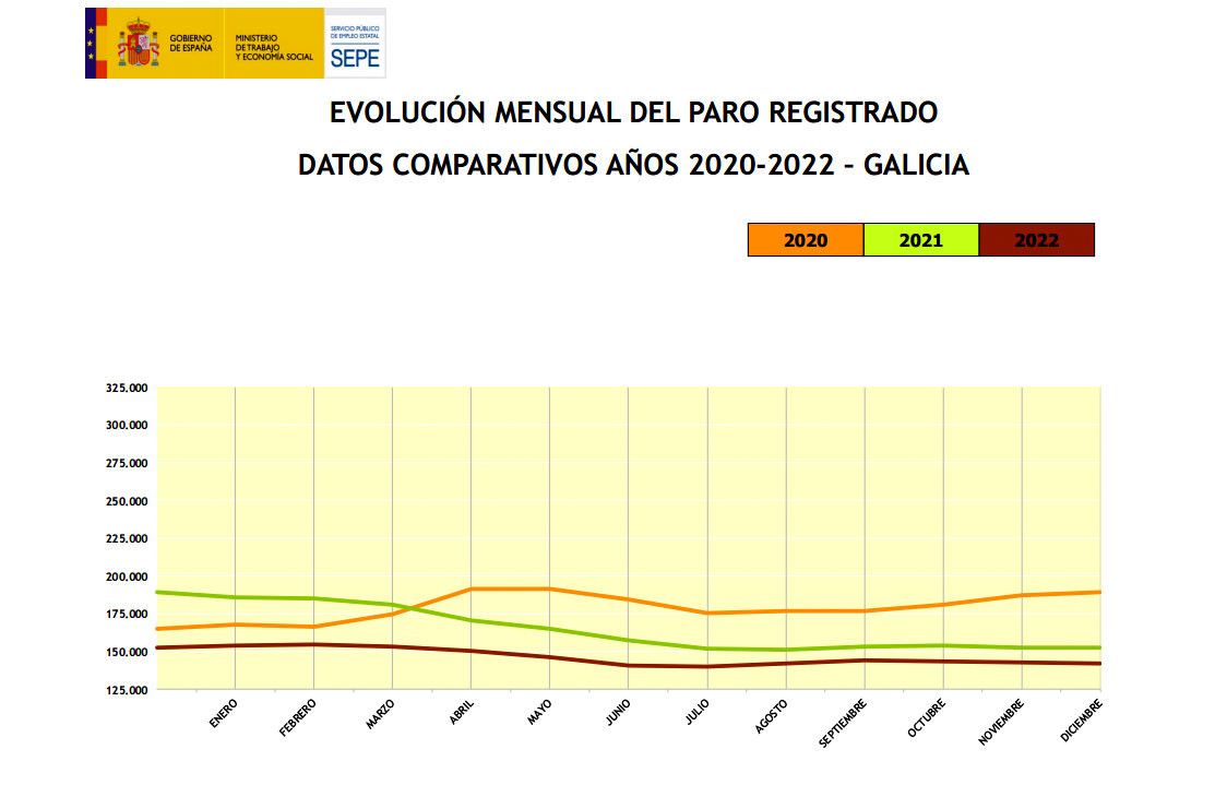 Evolución do paro en Galicia durante os últimos anos