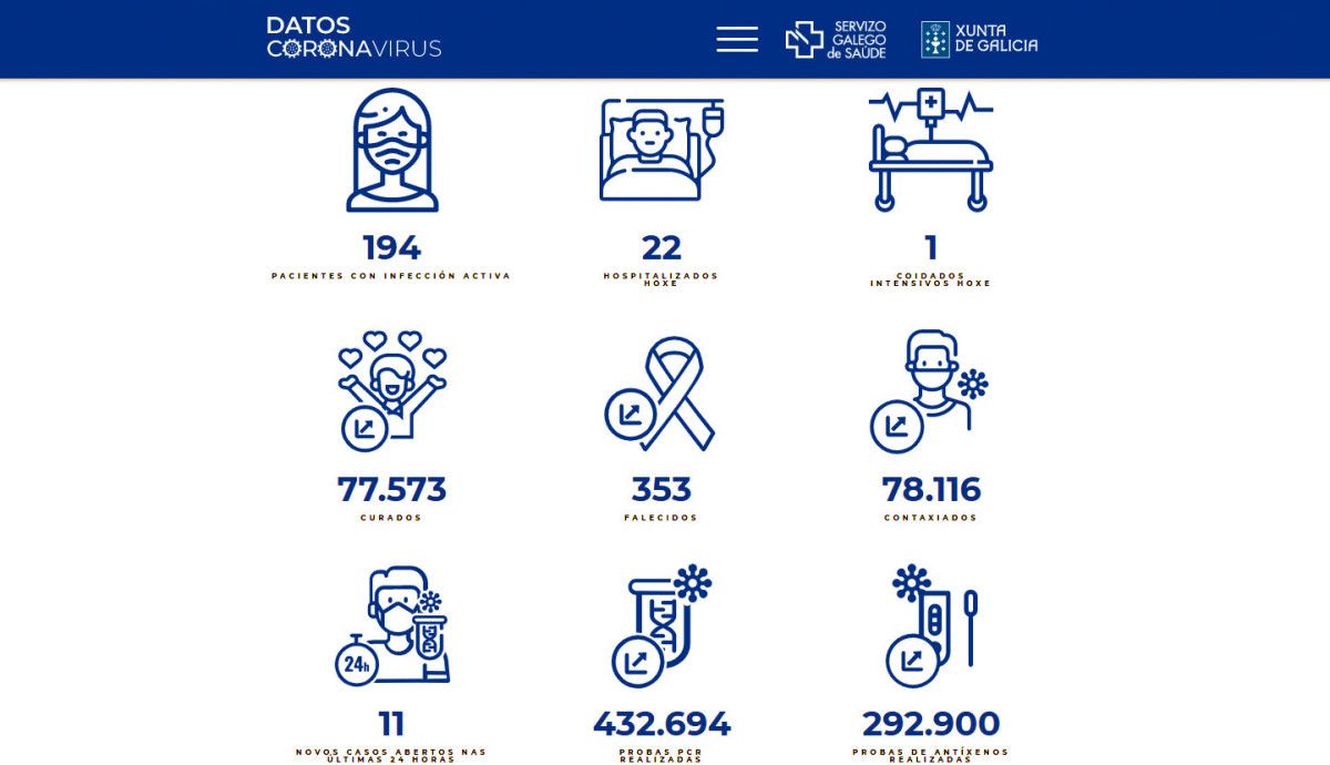 Datos covid na área sanitaria de Pontevedra-O Salnés neste martes 3 de xaneiro de 2023