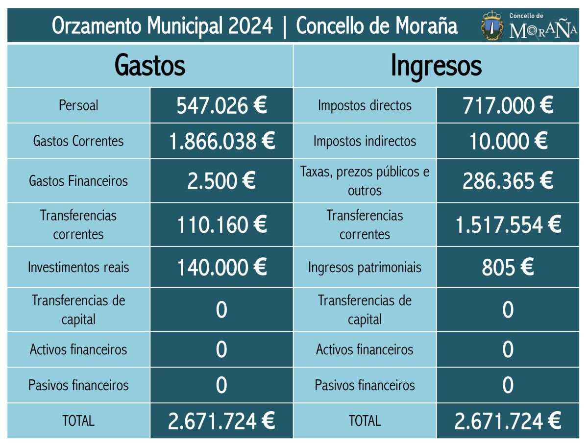 Presupuestos 2024 en Moraña