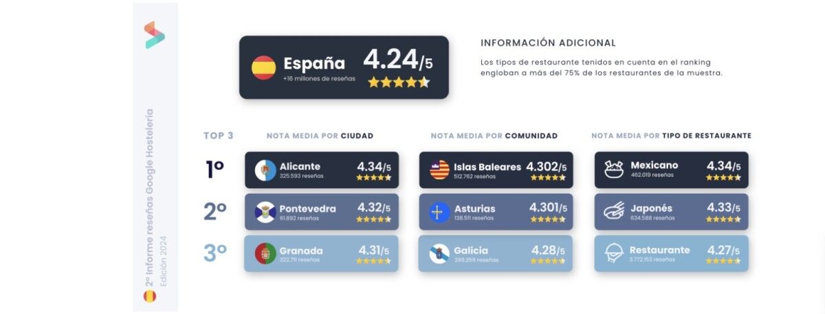 La restauración pontevedresa es la segunda mejor valorada de toda España