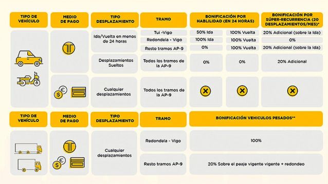 Bonificacións en 2025 para a AP 9