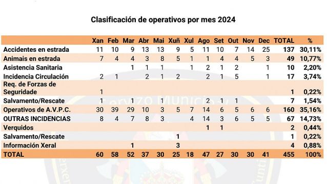 Operativos del Servizo de Emerxencias de Cuntis en 2024 Operativos del Servizo de Emerxencias de Cuntis en 2024