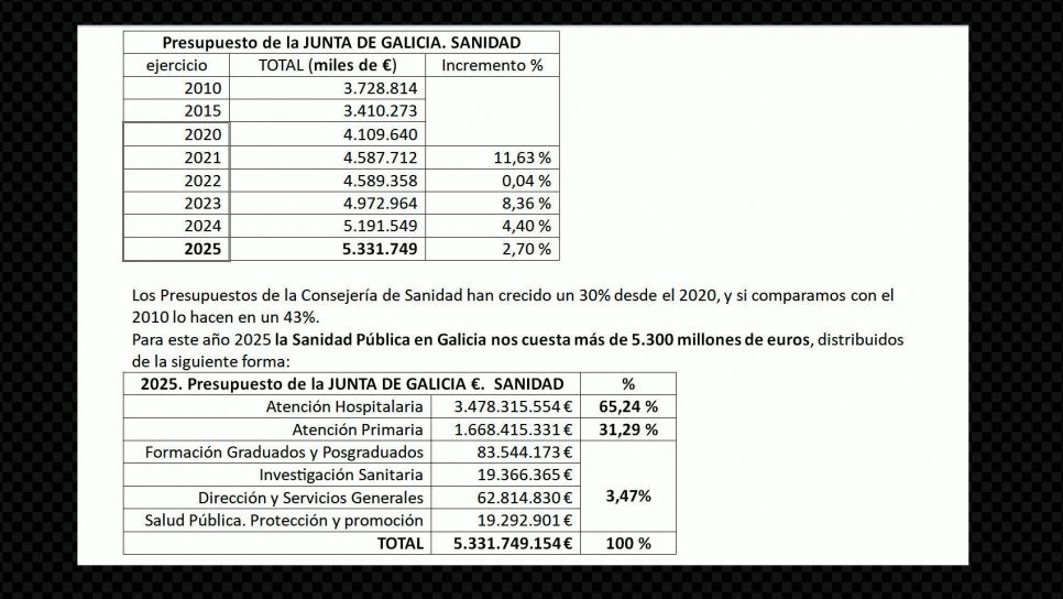 Presupuesto sanitario Xunta de Galicia