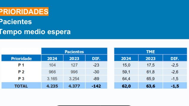 Tiempo de espera para pacientes en el área de Prioridades Tiempo de espera para pacientes en el área de Prioridades