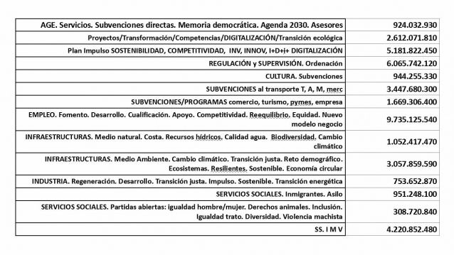 Tabla de gastos.
