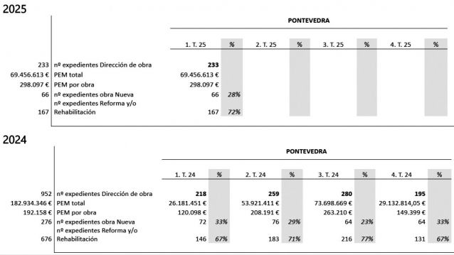 Datos sobre construción en 2025 e 2024 en Pontevedra Datos sobre construción en 2025 e 2024 en Pontevedra